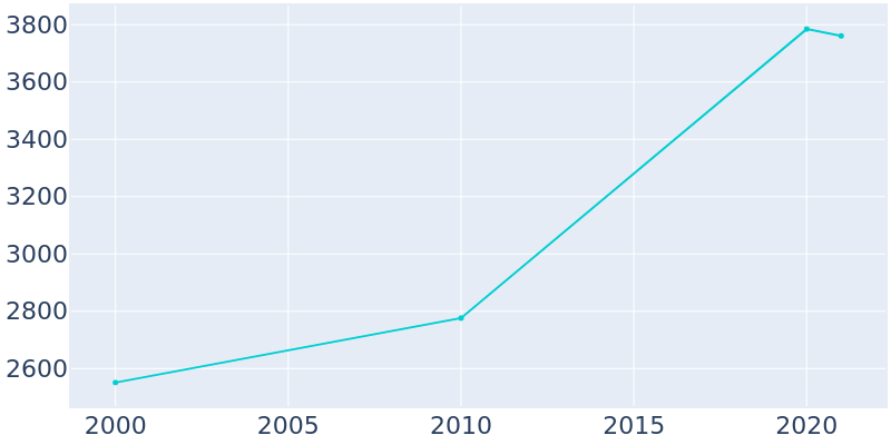 Population Graph For Edgecliff Village, 2000 - 2022