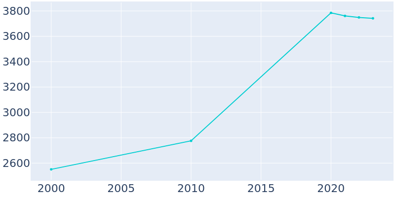 Population Graph For Edgecliff Village, 2000 - 2022