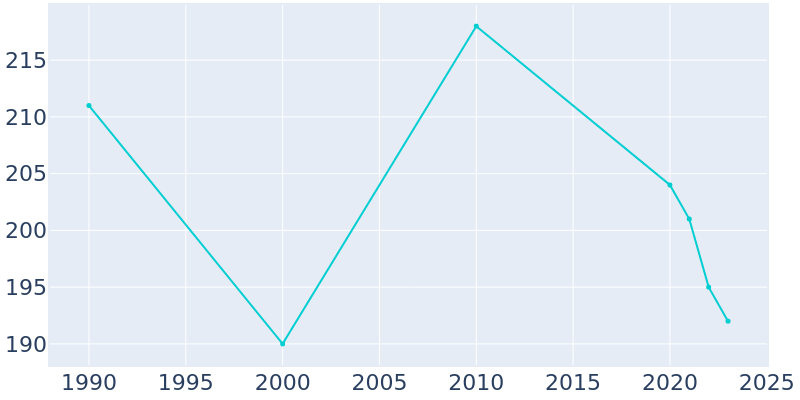 Population Graph For Edgefield, 1990 - 2022