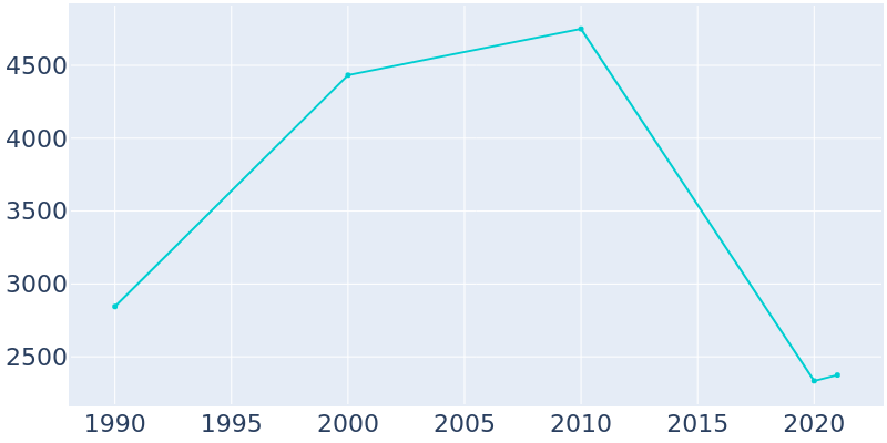 Population Graph For Edgefield, 1990 - 2022