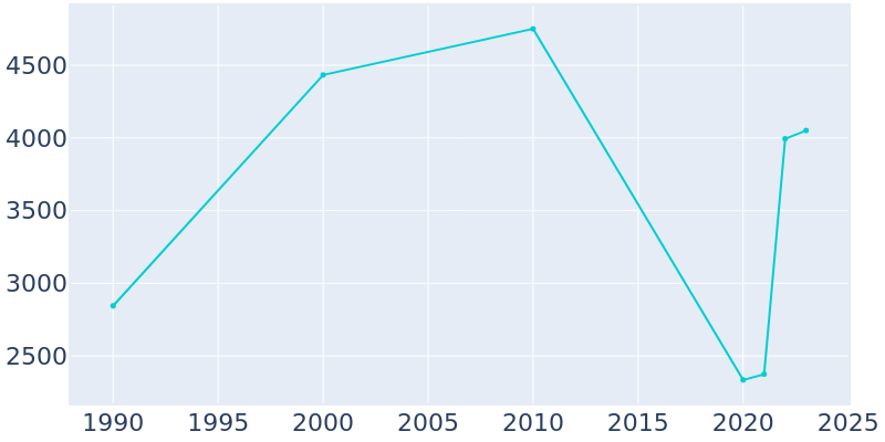 Population Graph For Edgefield, 1990 - 2022