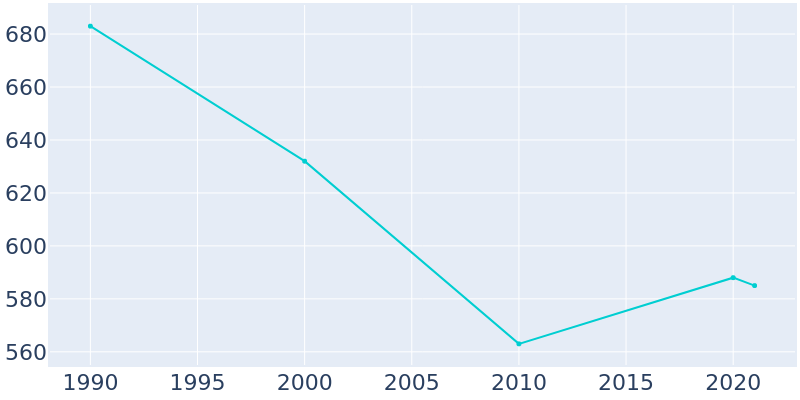 Population Graph For Edgeley, 1990 - 2022