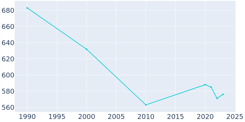 Population Graph For Edgeley, 1990 - 2022