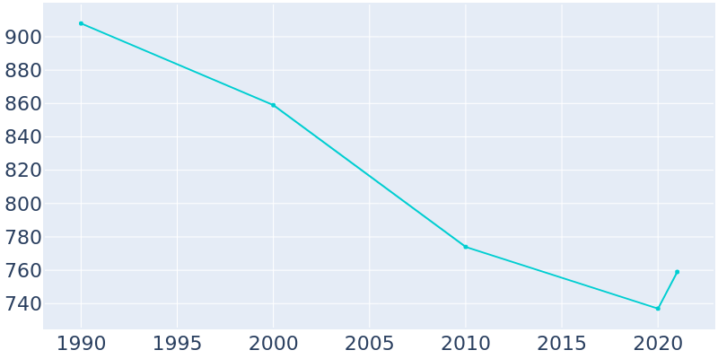 Population Graph For Edgemont, 1990 - 2022