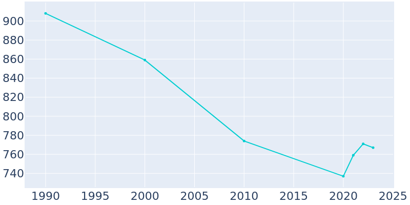 Population Graph For Edgemont, 1990 - 2022