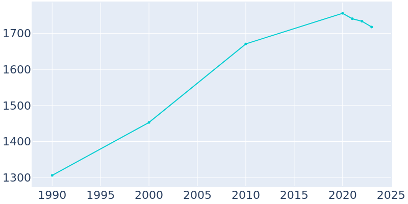 Population Graph For Edgerton, 1990 - 2022