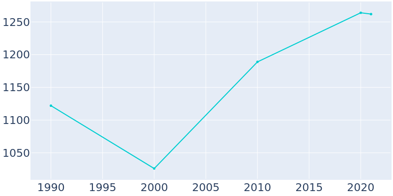 Population Graph For Edgerton, 1990 - 2022