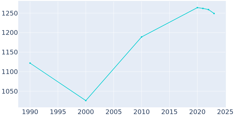 Population Graph For Edgerton, 1990 - 2022