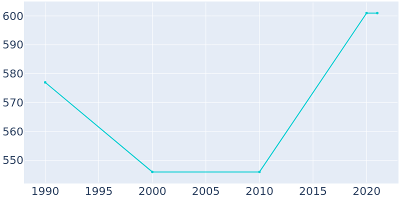 Population Graph For Edgerton, 1990 - 2022