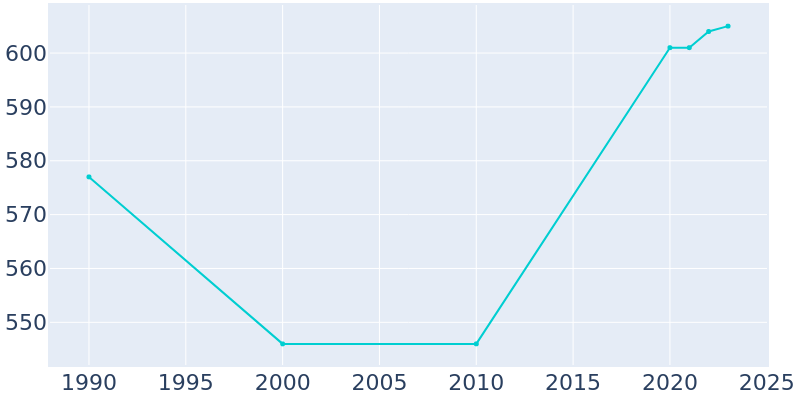 Population Graph For Edgerton, 1990 - 2022