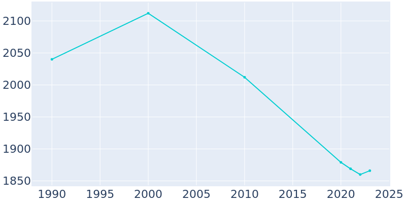 Population Graph For Edgerton, 1990 - 2022