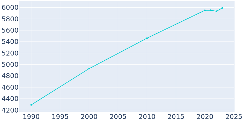 Population Graph For Edgerton, 1990 - 2022