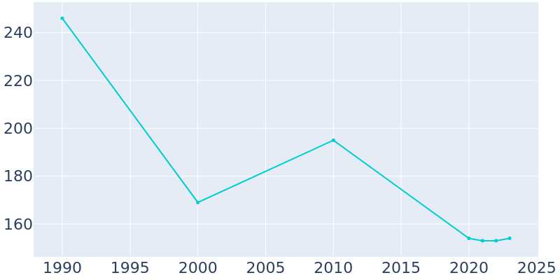 Population Graph For Edgerton, 1990 - 2022