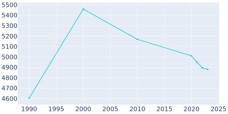 Population Graph For Edgewater, 1990 - 2022