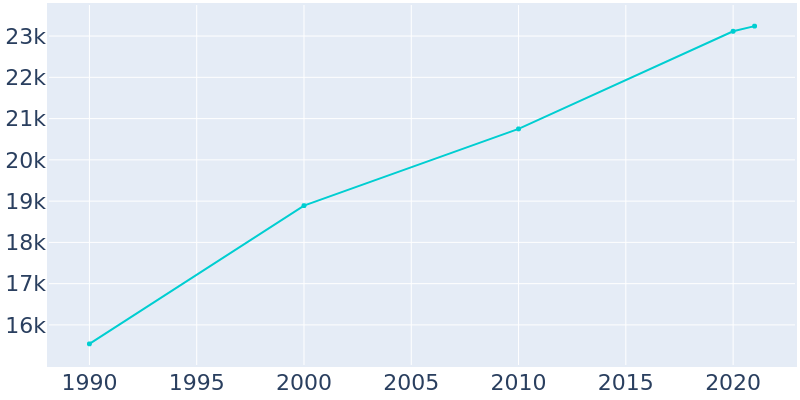 Population Graph For Edgewater, 1990 - 2022