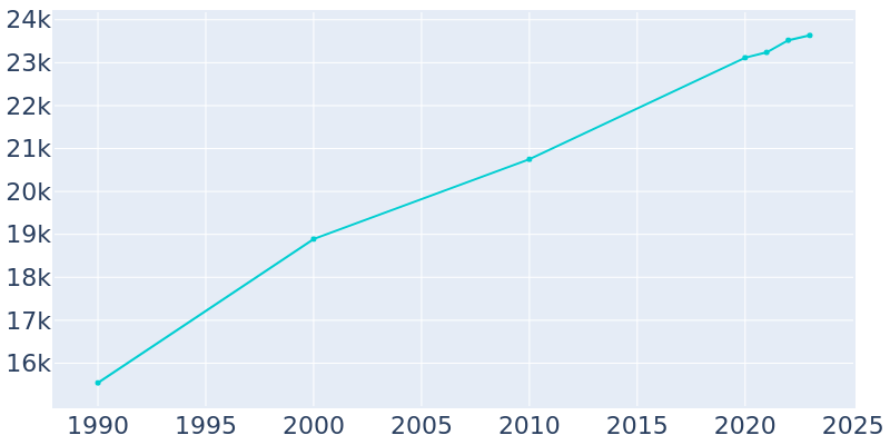 Population Graph For Edgewater, 1990 - 2022