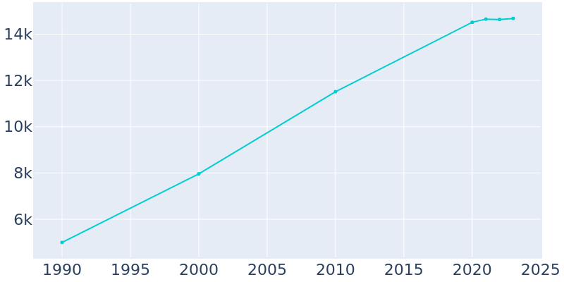 Population Graph For Edgewater, 1990 - 2022