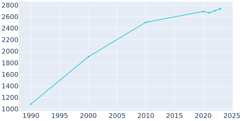 Population Graph For Edgewood, 1990 - 2022