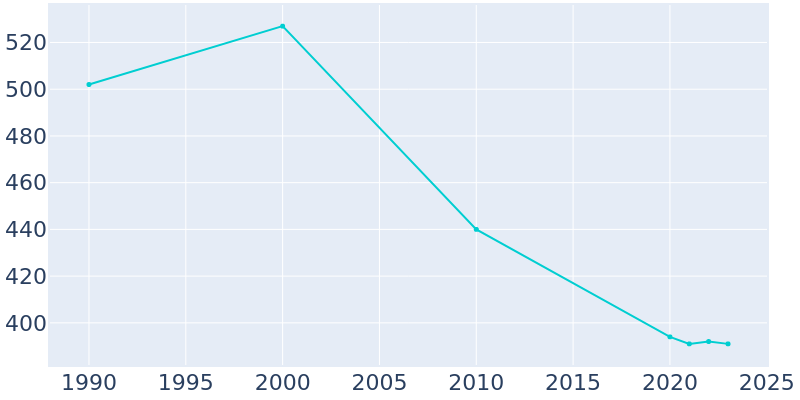 Population Graph For Edgewood, 1990 - 2022