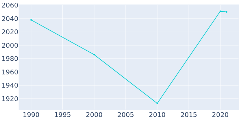 Population Graph For Edgewood, 1990 - 2022