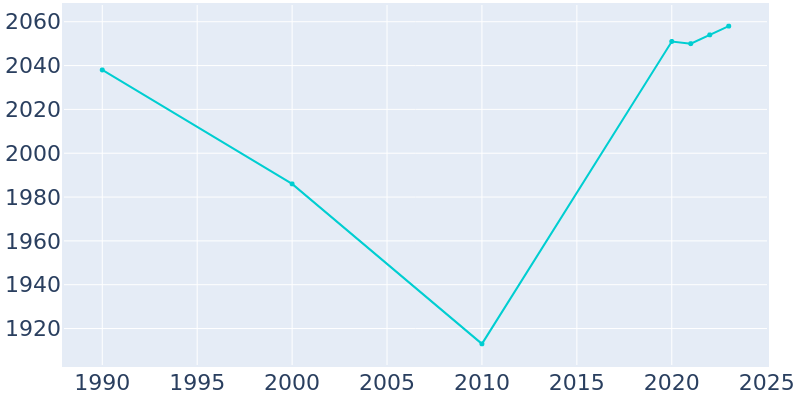 Population Graph For Edgewood, 1990 - 2022