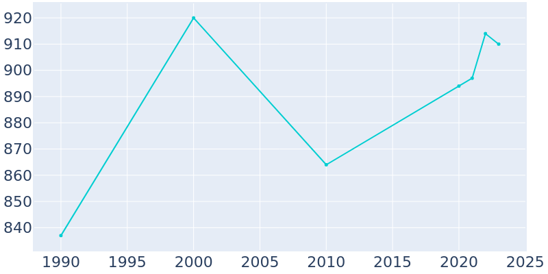 Population Graph For Edgewood, 1990 - 2022