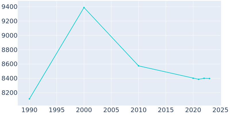 Population Graph For Edgewood, 1990 - 2022