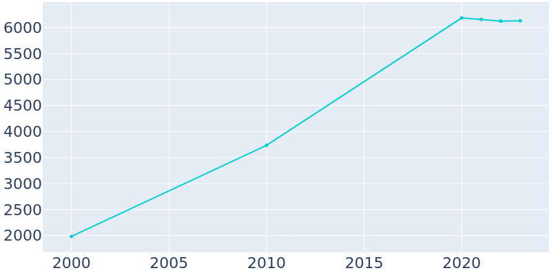 Population Graph For Edgewood, 2000 - 2022