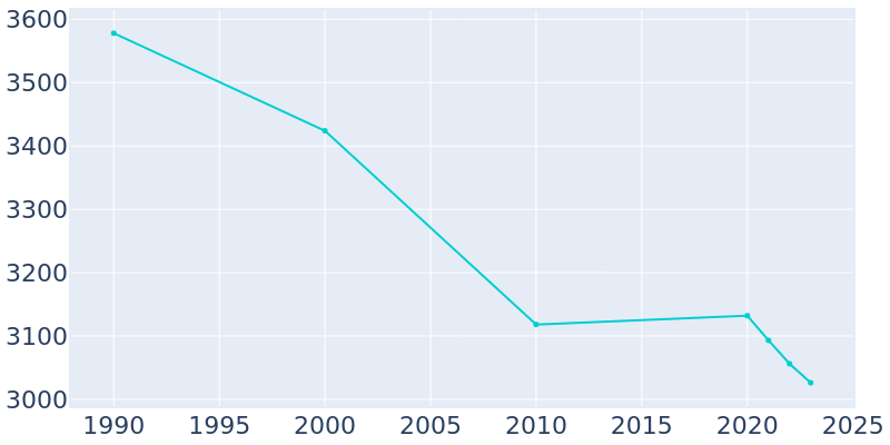 Population Graph For Edgewood, 1990 - 2022