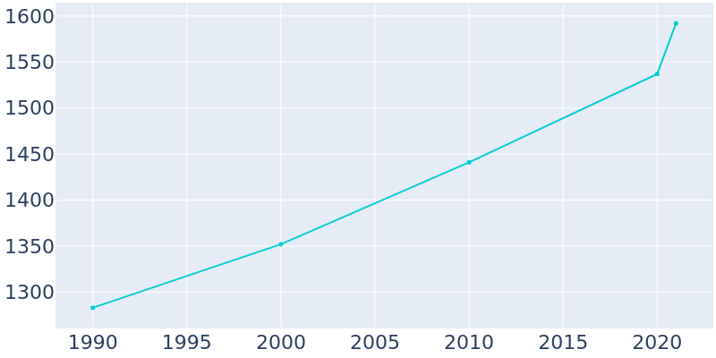 Population Graph For Edgewood, 1990 - 2022