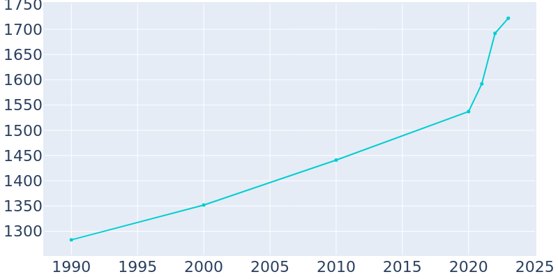 Population Graph For Edgewood, 1990 - 2022