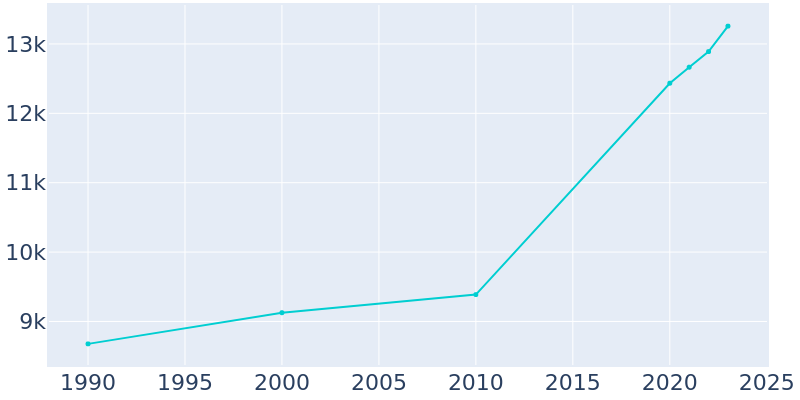 Population Graph For Edgewood, 1990 - 2022