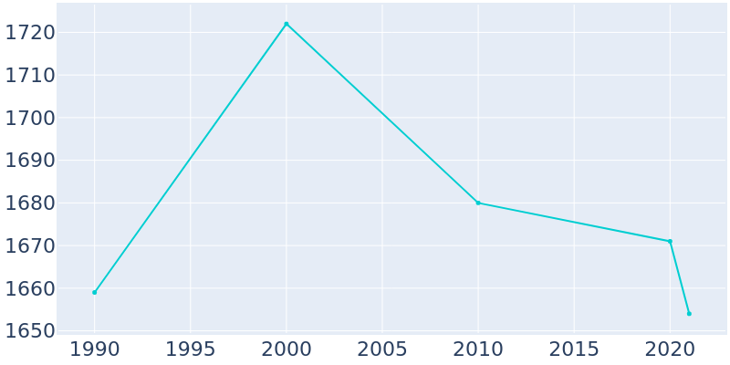 Population Graph For Edgeworth, 1990 - 2022