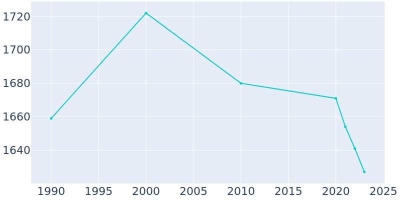 Population Graph For Edgeworth, 1990 - 2022