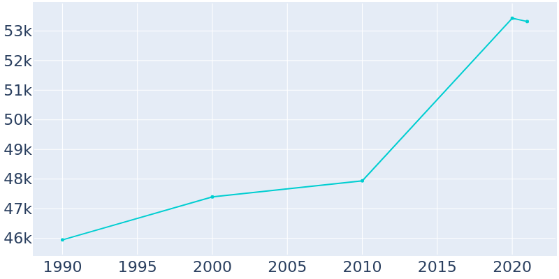 Population Graph For Edina, 1990 - 2022