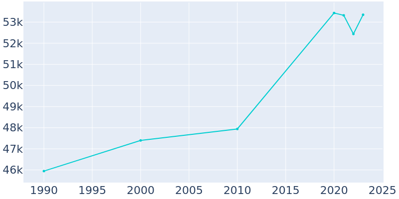 Population Graph For Edina, 1990 - 2022