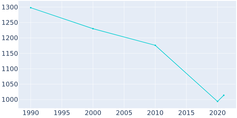Population Graph For Edina, 1990 - 2022