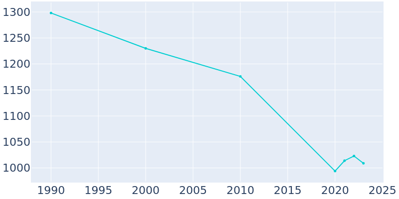 Population Graph For Edina, 1990 - 2022