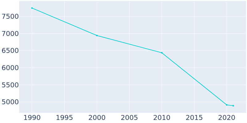 Population Graph For Edinboro, 1990 - 2022