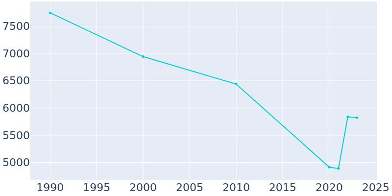 Population Graph For Edinboro, 1990 - 2022