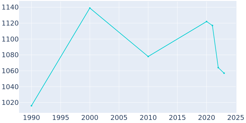 Population Graph For Edinburg, 1990 - 2022