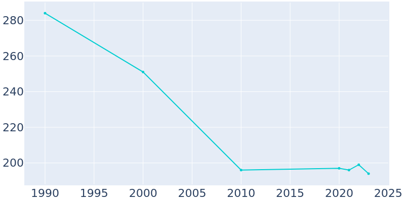 Population Graph For Edinburg, 1990 - 2022