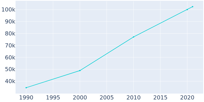 Population Graph For Edinburg, 1990 - 2022