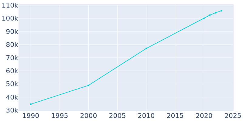 Population Graph For Edinburg, 1990 - 2022