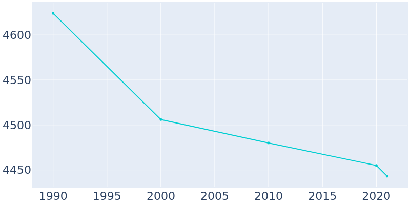 Population Graph For Edinburgh, 1990 - 2022