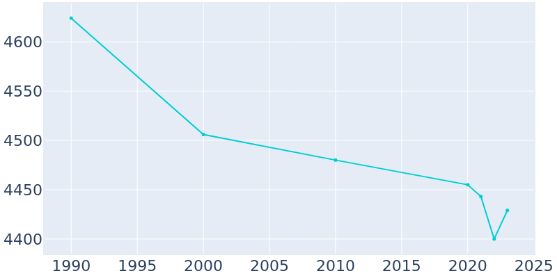 Population Graph For Edinburgh, 1990 - 2022