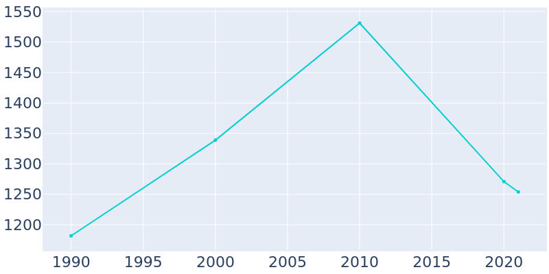 Population Graph For Edison, 1990 - 2022
