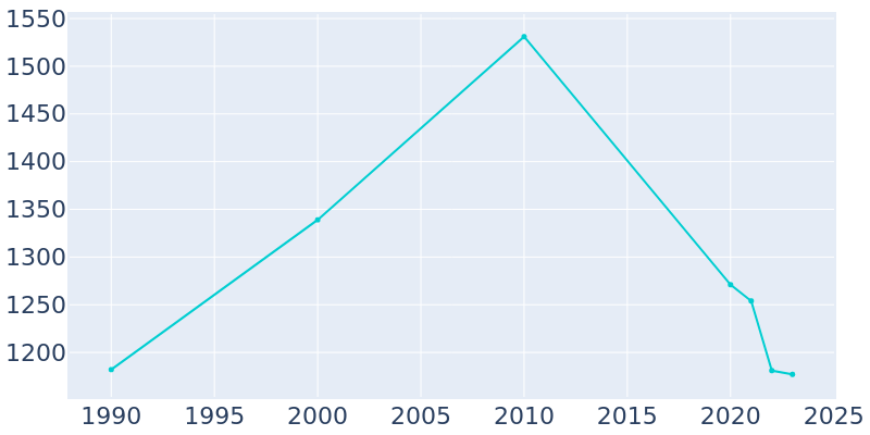 Population Graph For Edison, 1990 - 2022