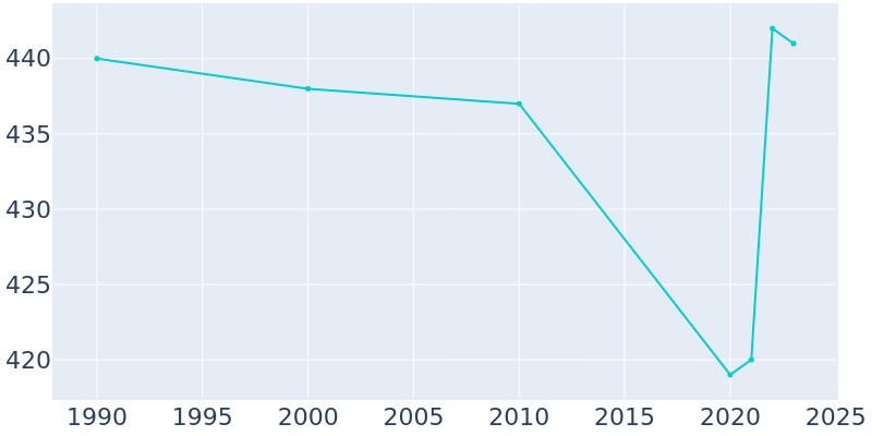 Population Graph For Edison, 1990 - 2022