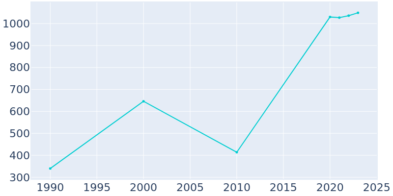 Population Graph For Edisto Beach, 1990 - 2022